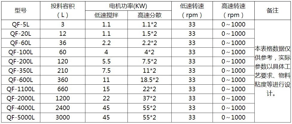 強(qiáng)力分散機(jī)參數(shù)表 強(qiáng)力分散機(jī)參數(shù)表