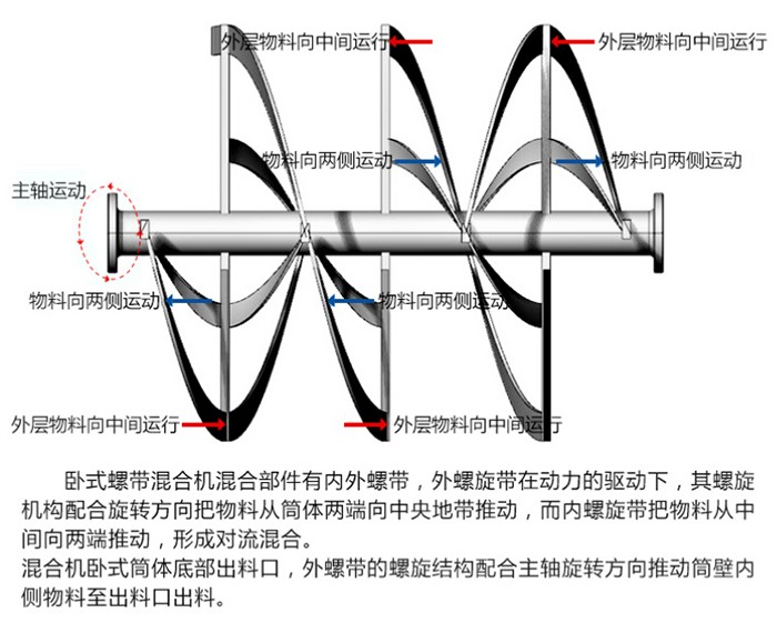 臥式螺帶混合機(jī)工作原理